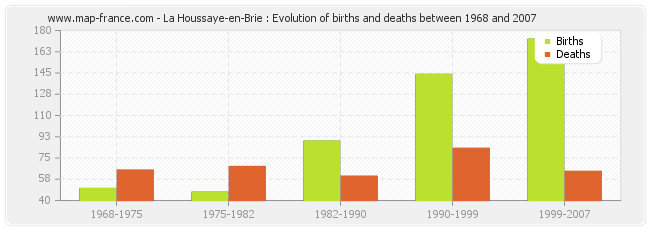 La Houssaye-en-Brie : Evolution of births and deaths between 1968 and 2007